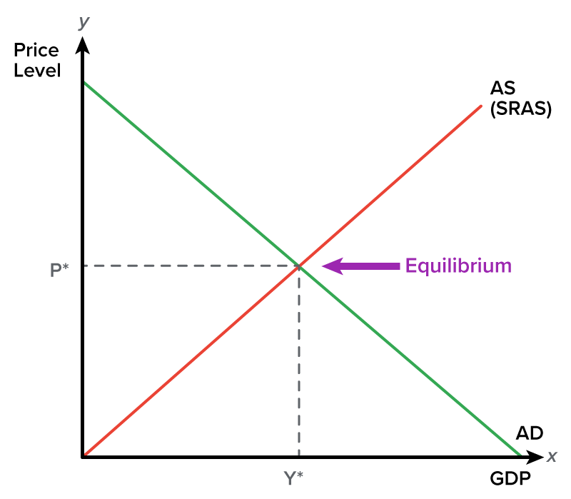 Aggregate supply and demand equilibrium