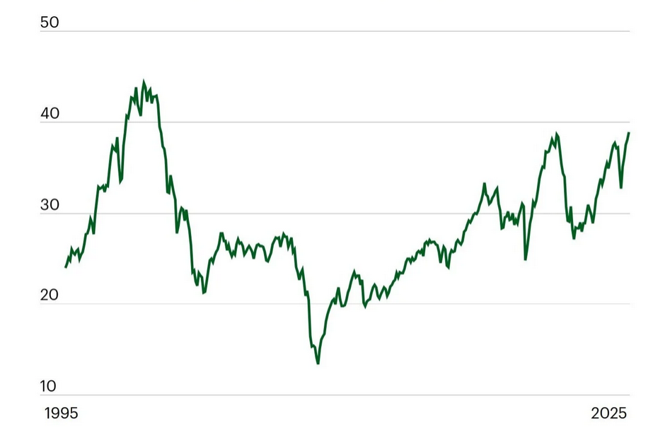 Economic index chart
