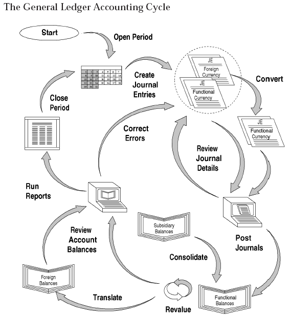 Accounting cycle diagram