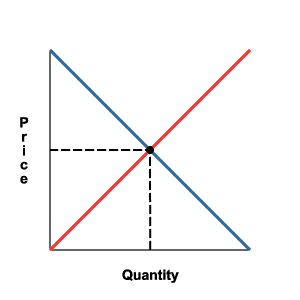 Supply and demand graph