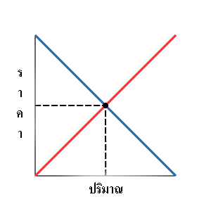 Supply and demand basics