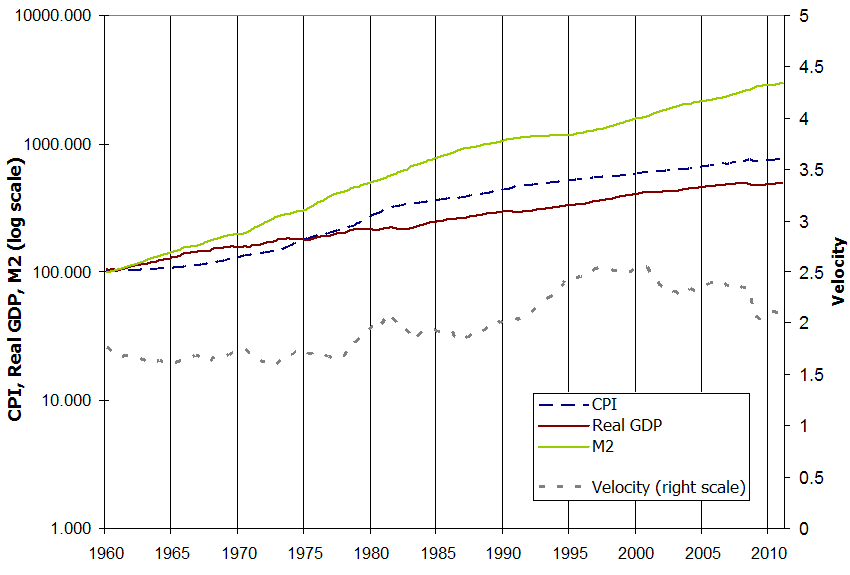GDP money supply and inflation data