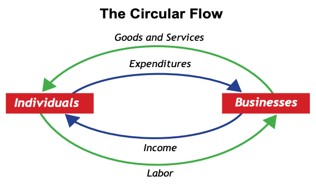 Circular flow of income and expenditure