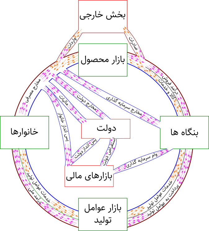 Circular flow economics