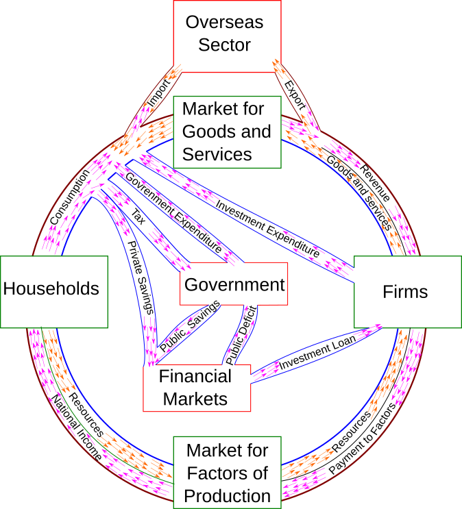 Circular flow of income
