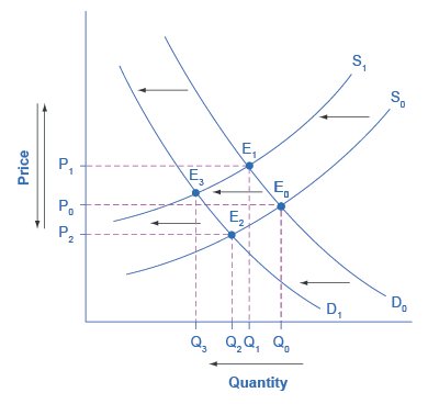 Demand and supply changes