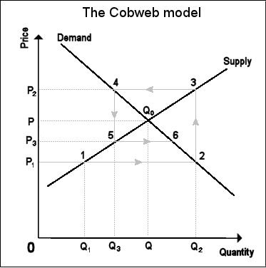 Cobweb model in economics