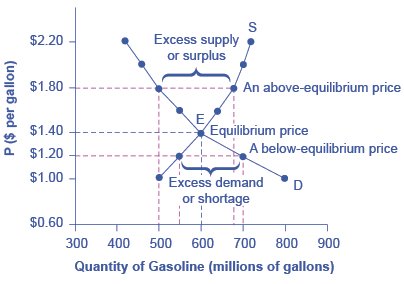 Economics demand and supply curves