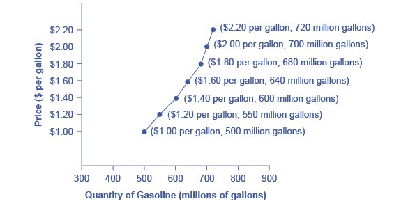 Economics supply curve