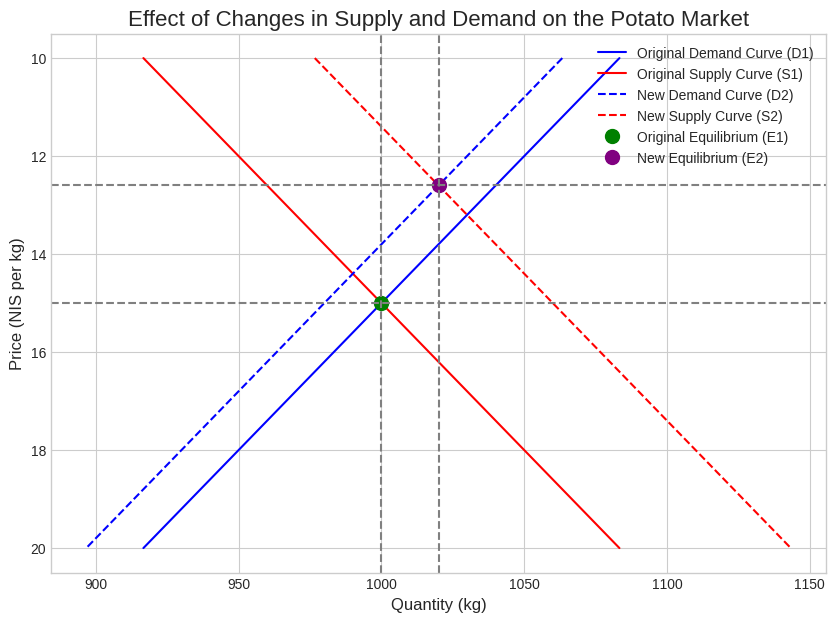 Supply and demand shift example