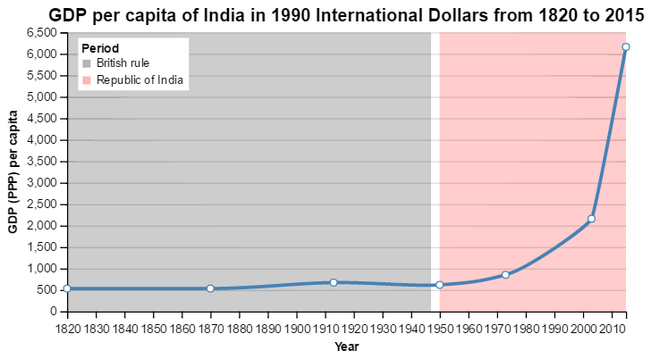 India GDP per capita chart