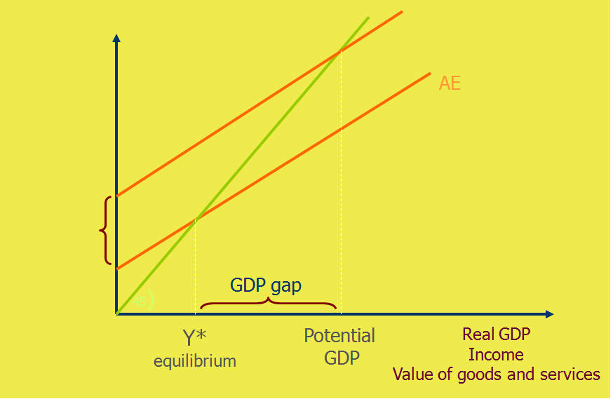 Keynesian cross and economic growth