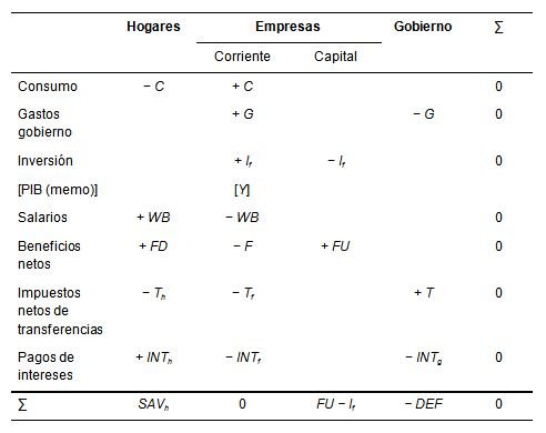 Economic transactions matrix