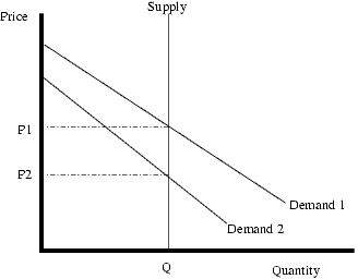 Vertical supply curve