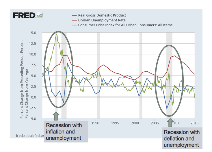 Business cycle analysis